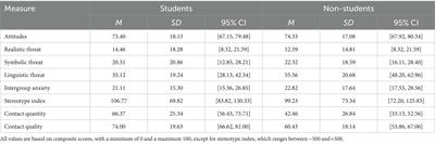 Local residents’ attitudes toward and contact with international students: a perspective from Montreal, Quebec